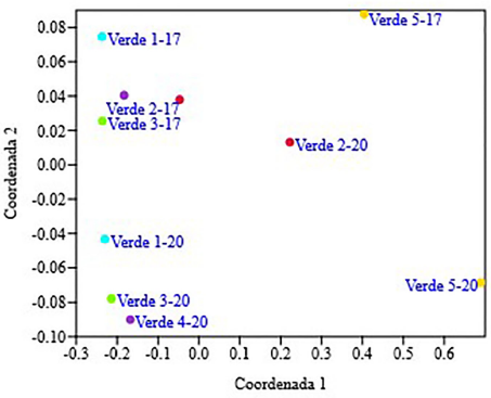 Análisis de escalamiento multidimensional (NMDS) respecto de las variables abióticas de las lagunas Verdes. La simbología de la figura responde al nombre de la laguna y al año en el que fue realizado el estudio (2017, 2000).