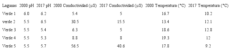 Variables fisicoquímicas del agua registradas durante los años 2000 y 2017 en las lagunas Verdes al pie del Volcán Chiles, Ecuador.
