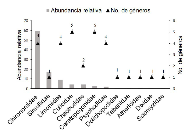 Abundancia relativa y riqueza genérica de familias de dípteros acuáticos registradas en la Colección Limnológica del Chocó (CLCH-Insec), Quibdó, Colombia.