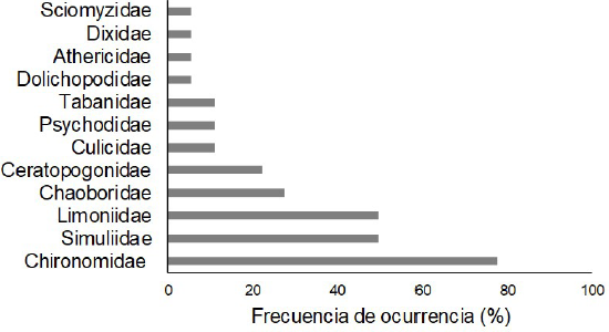 Frecuencia de ocurrencia de familias de dípteros acuáticos en 18 municipios del departamento del Chocó, Colombia.