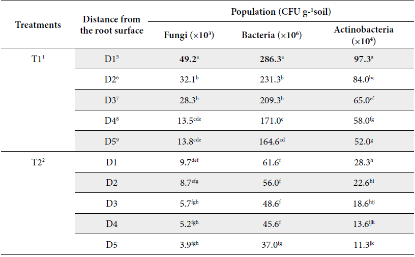 Effect of interactions of land use types and soil management factors*distance from the root surface on the population of bacteria, fungi and actinobacteria.