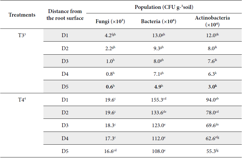 Effect of interactions of land use types and soil management factors*distance from the root surface on the population of bacteria, fungi and actinobacteria.