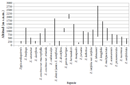 Distribución altitudinal de las especies colombianas de Zygia.