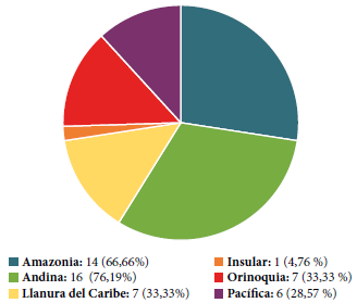 Diversidad de especies de Zygia en las diferentes regiones naturales de Colombia.