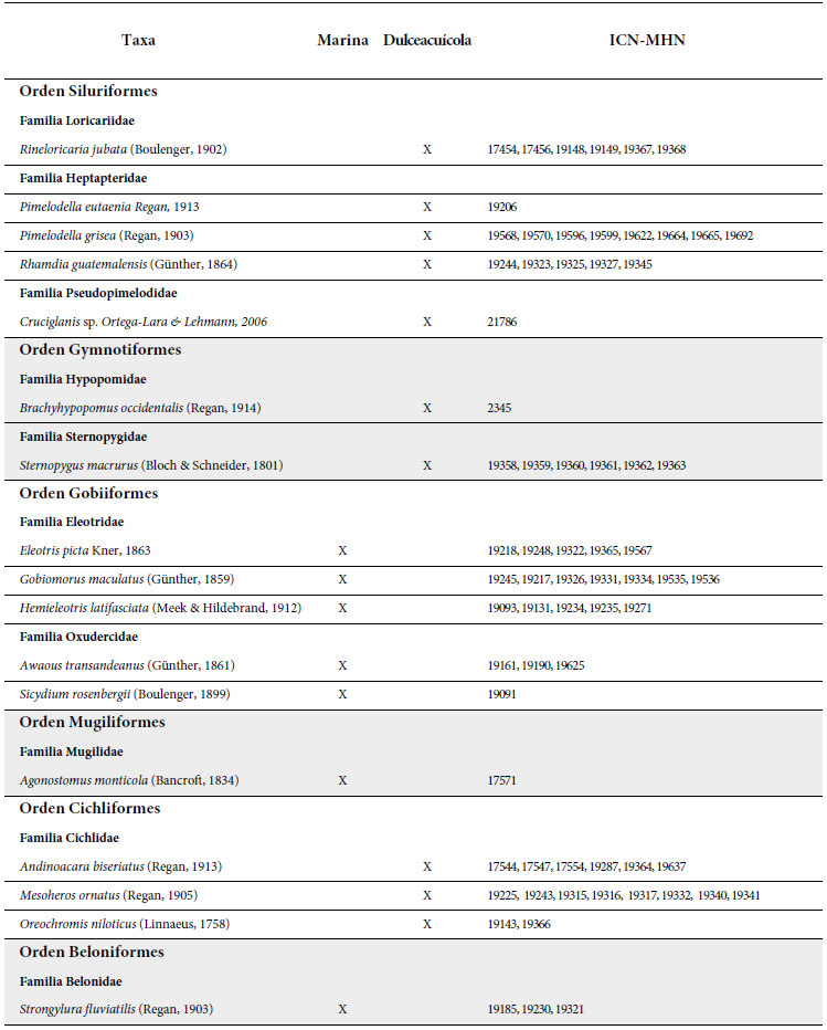 Lista taxon&oacute;mica de las especies de la cuenca del r&iacute;o Mira en Colombia.