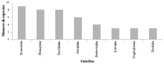 Familias de aves más representativas presentes en cuatro sitios a lo largo del río Fucha, Bogotá, durante diciembre de 2015.