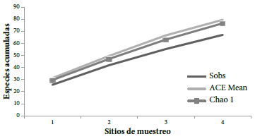 Curva de acumulación de especies de aves presentes en cuatro sitios a lo largo del río Fucha, Bogotá (estimadores basados en abundancia).