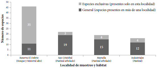 Número de especies de aves exclusivas por sitio de muestreo en el río Fucha, Bogotá.