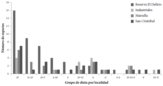 Número de especies de aves por grupo de dieta en cada uno de los cuatro sitios muestreados a lo largo del río Fucha, Bogotá (diciembre de 2015). Grupo de dieta: S (Semillas), IP (Insectos pequeños), IV (Invertebrados grandes y vertebrados pequeños), N (Néctar), F (Frutos), V (Vertebrados más grandes), C (Carroña).