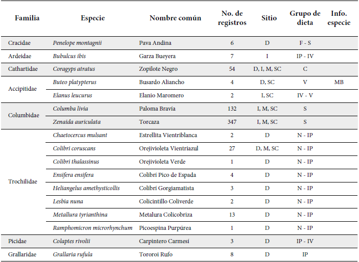 Registros de avifauna en cuatro sitios a lo largo del río Fucha, Bogotá. Sitios: D (Reserva El Delirio), SC (San Cristóbal), I (Industriales), M (Marsella). Grupo de dieta: S (Semillas), IP (Insectos pequeños), IV (Invertebrados grandes y vertebrados pequeños), N (Néctar), F (Frutos), V (Vertebrados más grandes), C (Carroña). Información de la especie: MB (Migratorio Boreal), CE (Casi endémico).