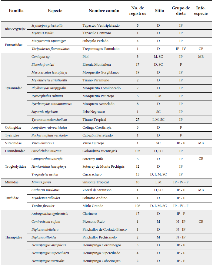 Registros de avifauna en cuatro sitios a lo largo del río Fucha, Bogotá. Sitios: D (Reserva El Delirio), SC (San Cristóbal), I (Industriales), M (Marsella). Grupo de dieta: S (Semillas), IP (Insectos pequeños), IV (Invertebrados grandes y vertebrados pequeños), N (Néctar), F (Frutos), V (Vertebrados más grandes), C (Carroña). Información de la especie: MB (Migratorio Boreal), CE (Casi endémico).