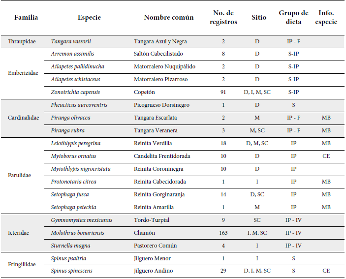 Registros de avifauna en cuatro sitios a lo largo del río Fucha, Bogotá. Sitios: D (Reserva El Delirio), SC (San Cristóbal), I (Industriales), M (Marsella). Grupo de dieta: S (Semillas), IP (Insectos pequeños), IV (Invertebrados grandes y vertebrados pequeños), N (Néctar), F (Frutos), V (Vertebrados más grandes), C (Carroña). Información de la especie: MB (Migratorio Boreal), CE (Casi endémico).