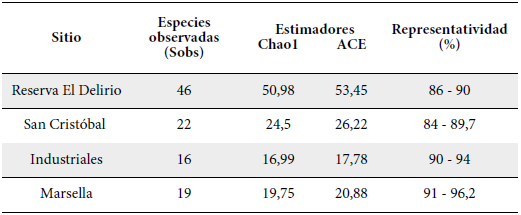 Riqueza observada y estimada (Chao 1 y ACE) de aves en cada uno de los cuatro sitios muestreados a lo largo del río Fucha, Bogotá.