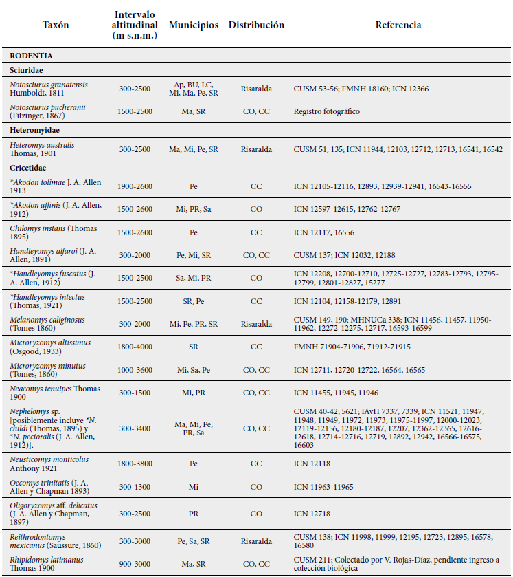 Lista de especies de mam&iacute;feros confirmadas para el departamento de Risaralda. Abreviaturas municipios. Ap: Ap&iacute;a. Ba: Balboa. BU: Bel&eacute;n de Umbr&iacute;a. Do: Dosquebradas. LC: La Celia. LV: La Virginia. Ma: Marsella. Mi: Mistrat&oacute;. Pe: Pereira. PR: Pueblo Rico. SR: Santa Rosa de Cabal. Sa: Santuario. Abreviaturas distribuci&oacute;n.