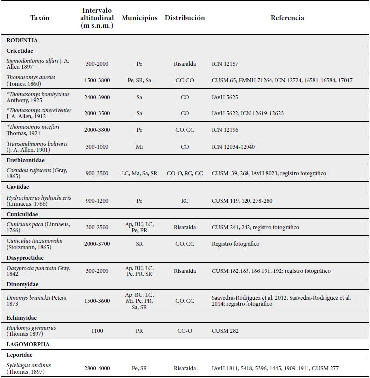 Lista de especies de mam&iacute;feros confirmadas para el departamento de Risaralda. Abreviaturas municipios. Ap: Ap&iacute;a. Ba: Balboa. BU: Bel&eacute;n de Umbr&iacute;a. Do: Dosquebradas. LC: La Celia. LV: La Virginia. Ma: Marsella. Mi: Mistrat&oacute;. Pe: Pereira. PR: Pueblo Rico. SR: Santa Rosa de Cabal. Sa: Santuario. Abreviaturas distribuci&oacute;n.