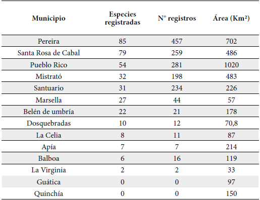 N&uacute;mero de especies de mam&iacute;feros registradas, de registros y &aacute;rea de cada municipio del departamento de Risaralda.