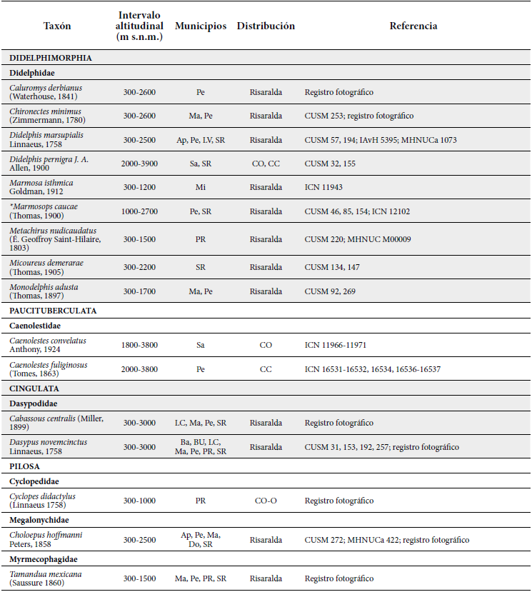 Lista de especies de mam&iacute;feros confirmadas para el departamento de Risaralda. Abreviaturas municipios. Ap: Ap&iacute;a. Ba: Balboa. BU: Bel&eacute;n de Umbr&iacute;a. Do: Dosquebradas. LC: La Celia. LV: La Virginia. Ma: Marsella. Mi: Mistrat&oacute;. Pe: Pereira. PR: Pueblo Rico. SR: Santa Rosa de Cabal. Sa: Santuario. Abreviaturas distribuci&oacute;n.