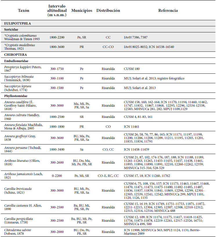 Lista de especies de mam&iacute;feros confirmadas para el departamento de Risaralda. Abreviaturas municipios. Ap: Ap&iacute;a. Ba: Balboa. BU: Bel&eacute;n de Umbr&iacute;a. Do: Dosquebradas. LC: La Celia. LV: La Virginia. Ma: Marsella. Mi: Mistrat&oacute;. Pe: Pereira. PR: Pueblo Rico. SR: Santa Rosa de Cabal. Sa: Santuario. Abreviaturas distribuci&oacute;n.