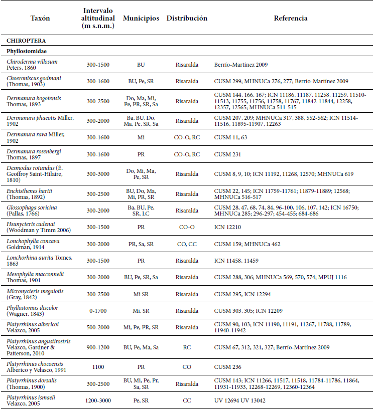Lista de especies de mam&iacute;feros confirmadas para el departamento de Risaralda. Abreviaturas municipios. Ap: Ap&iacute;a. Ba: Balboa. BU: Bel&eacute;n de Umbr&iacute;a. Do: Dosquebradas. LC: La Celia. LV: La Virginia. Ma: Marsella. Mi: Mistrat&oacute;. Pe: Pereira. PR: Pueblo Rico. SR: Santa Rosa de Cabal. Sa: Santuario. Abreviaturas distribuci&oacute;n.