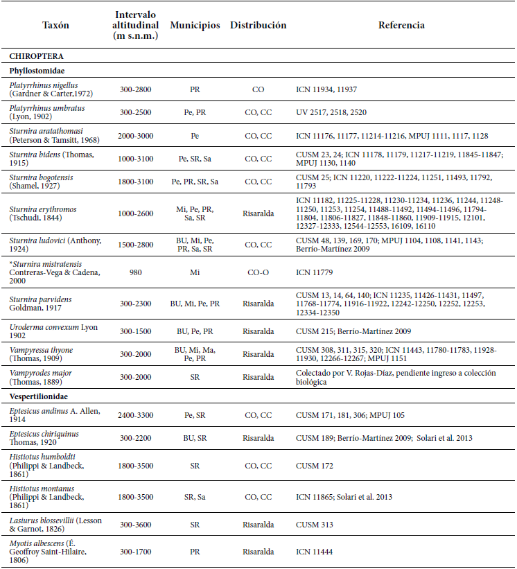 Lista de especies de mam&iacute;feros confirmadas para el departamento de Risaralda. Abreviaturas municipios. Ap: Ap&iacute;a. Ba: Balboa. BU: Bel&eacute;n de Umbr&iacute;a. Do: Dosquebradas. LC: La Celia. LV: La Virginia. Ma: Marsella. Mi: Mistrat&oacute;. Pe: Pereira. PR: Pueblo Rico. SR: Santa Rosa de Cabal. Sa: Santuario. Abreviaturas distribuci&oacute;n.