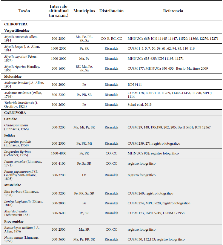 Lista de especies de mam&iacute;feros confirmadas para el departamento de Risaralda. Abreviaturas municipios. Ap: Ap&iacute;a. Ba: Balboa. BU: Bel&eacute;n de Umbr&iacute;a. Do: Dosquebradas. LC: La Celia. LV: La Virginia. Ma: Marsella. Mi: Mistrat&oacute;. Pe: Pereira. PR: Pueblo Rico. SR: Santa Rosa de Cabal. Sa: Santuario. Abreviaturas distribuci&oacute;n.