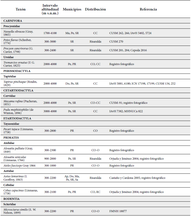 Lista de especies de mam&iacute;feros confirmadas para el departamento de Risaralda. Abreviaturas municipios. Ap: Ap&iacute;a. Ba: Balboa. BU: Bel&eacute;n de Umbr&iacute;a. Do: Dosquebradas. LC: La Celia. LV: La Virginia. Ma: Marsella. Mi: Mistrat&oacute;. Pe: Pereira. PR: Pueblo Rico. SR: Santa Rosa de Cabal. Sa: Santuario. Abreviaturas distribuci&oacute;n.