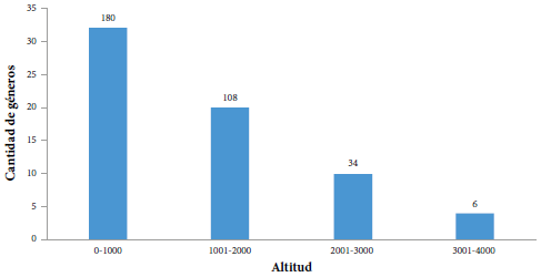 Distribución altitudinal de los géneros de Carabidae registrados en el Museo de Entomología de la Universidad del Valle, los números ubicados sobre cada barra representan el número de registros. 27 registros no presentaron información sobre la altitud de las localidades.