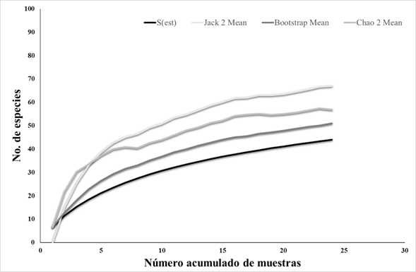 Curva de acumulaci&oacute;n de especies de mariposas para los ocho nodos de biodiversidad evaluados en Bogot&aacute;-Regi&oacute;n, Colombia.