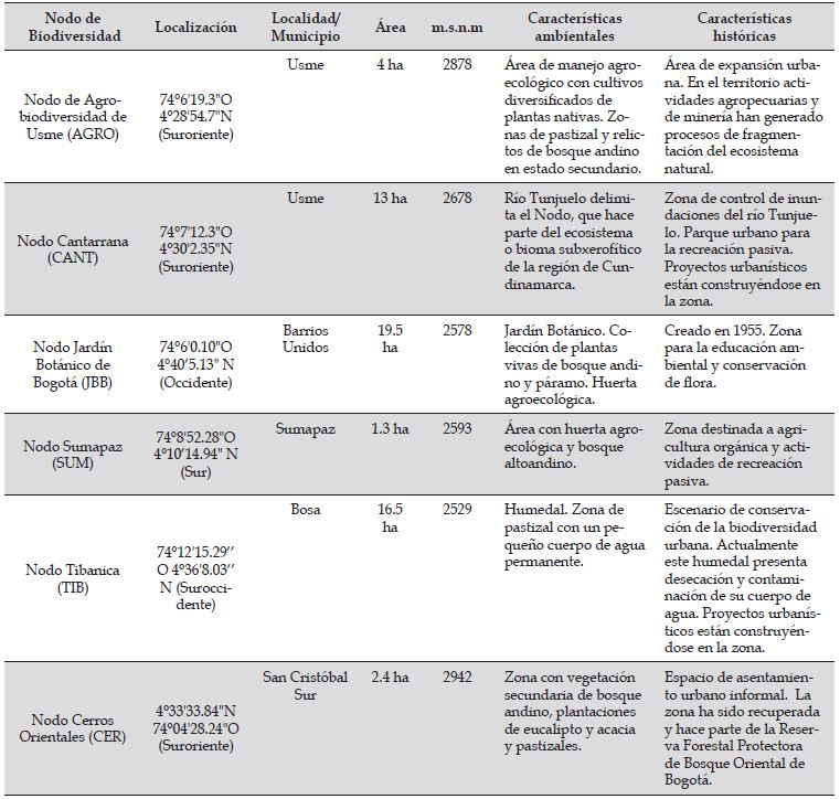 Descripci&oacute;n de las principales caracter&iacute;sticas ambientales e hist&oacute;ricas de los Nodos de Biodiversidad de Bogot&aacute;-Regi&oacute;n, Colombia.