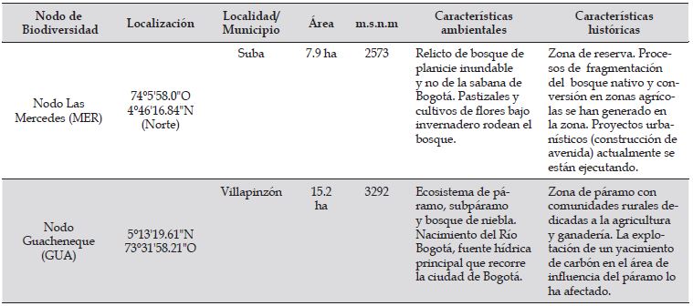 Descripci&oacute;n de las principales caracter&iacute;sticas ambientales e hist&oacute;ricas de los Nodos de Biodiversidad de Bogot&aacute;-Regi&oacute;n, Colombia.