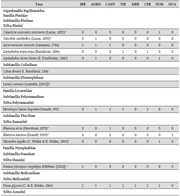 Especies de mariposas registradas en los ocho nodo de Bogot&aacute;-Regi&oacute;n, Colombia.