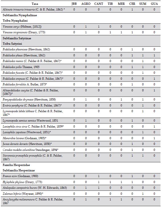 Especies de mariposas registradas en los ocho nodo de Bogot&aacute;-Regi&oacute;n, Colombia.