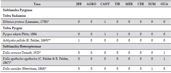 Especies de mariposas registradas en los ocho nodo de Bogot&aacute;-Regi&oacute;n, Colombia.