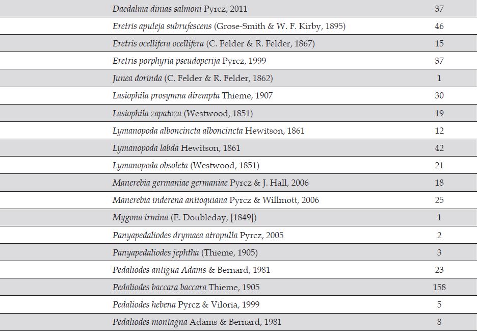 Especies de mariposas y sus abundancias reportadas en la reserva forestal El Romeral, Suroccidente del Valle de Aburr&aacute;, Antioquia - Colombia