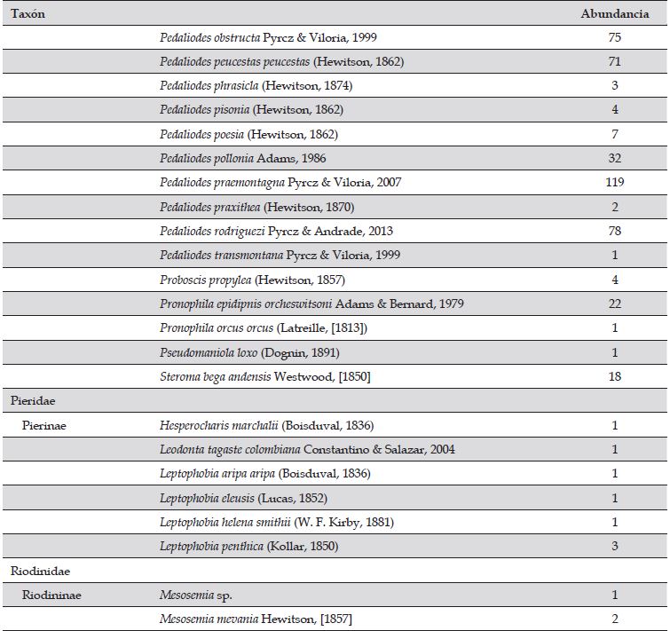 Especies de mariposas y sus abundancias reportadas en la reserva forestal El Romeral, Suroccidente del Valle de Aburr&aacute;, Antioquia - Colombia