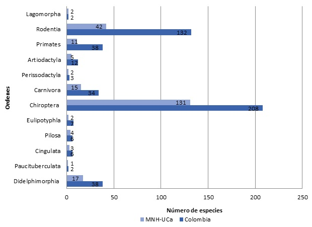 Representatividad de especies por orden presentes en la colecci&oacute;n de Mam&iacute;feros del Museo de Historia Natural de la Universidad de Caldas, Colombia.