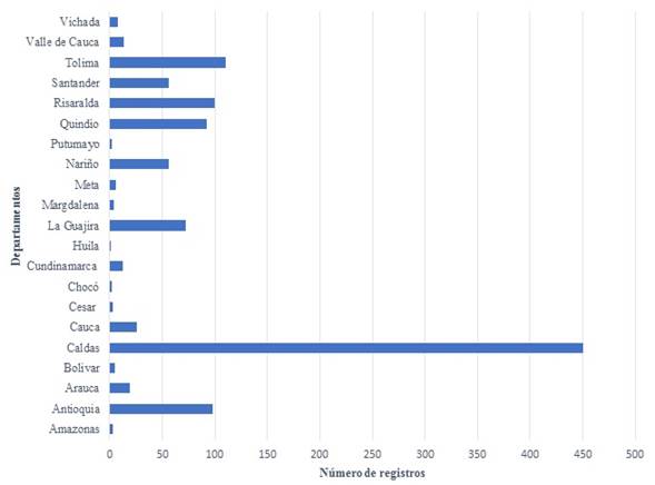 Distribuci&oacute;n de registros de la colecci&oacute;n de Mam&iacute;feros del Museo de Historia Natural de la Universidad de Caldas en 21 departamentos de Colombia (Caldas cuenta con 1412 registros).