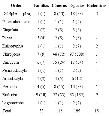 N&uacute;mero de &oacute;rdenes, familias, g&eacute;neros, especies nativas y end&eacute;micas de los registros de la colecci&oacute;n de Mam&iacute;feros del Museo de Historia Natural de la Universidad de Caldas, Colombia, y su comparaci&oacute;n con la riqueza espec&iacute;fica de mam&iacute;feros presentes en el pa&iacute;s (valores entre par&eacute;ntesis).