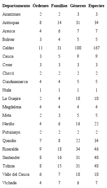 N&uacute;mero de especies de mam&iacute;feros silvestres nativos por departamento depositadas en la colecci&oacute;n de Mam&iacute;feros del Museo de Historia Natural de la Universidad de Caldas, Colombia.