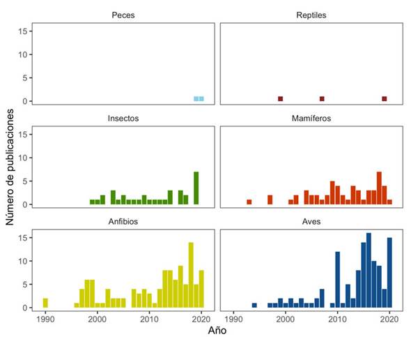 N&uacute;mero de estudios de bioac&uacute;stica en Colombia, por grupo taxon&oacute;mico, publicados entre 1990 y 2020.