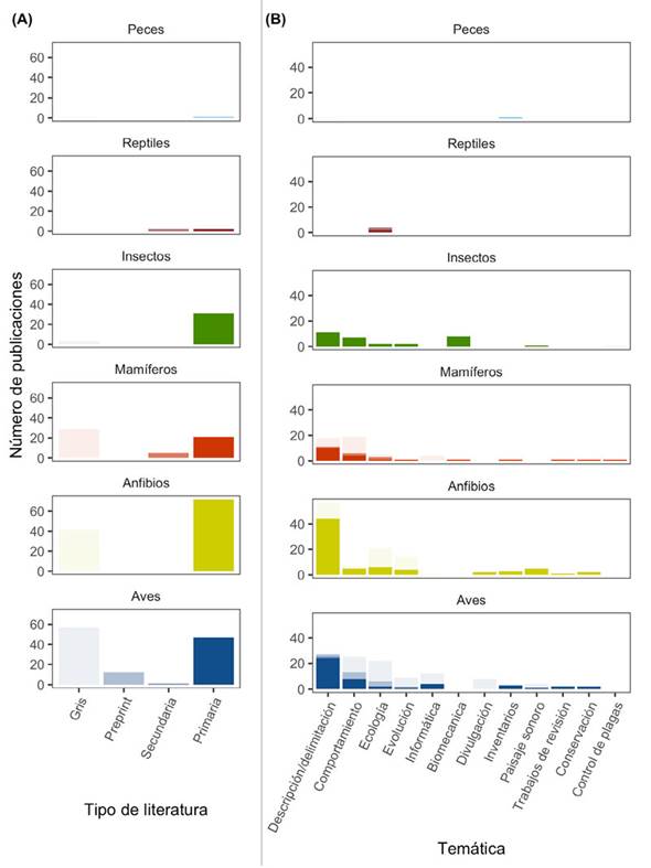 N&uacute;mero de estudios en ac&uacute;stica de fauna en Colombia, segregados por tipo de literatura y tem&aacute;ticas: A, tipo de literatura encontrada para cada grupo; B, temas abordados con mayor frecuencia en estudios ac&uacute;sticos en Colombia.