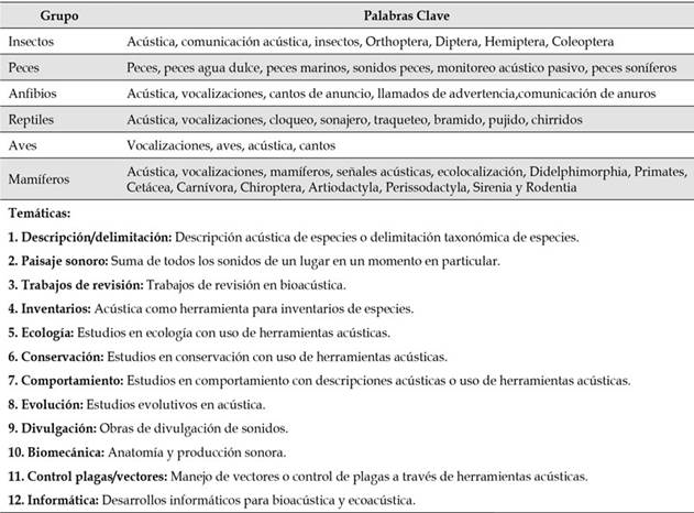 Palabras clave utilizadas en la b&uacute;squeda de publicaciones sobre bioac&uacute;stica, por grupo taxon&oacute;mico. En la parte inferior se enumeran las tem&aacute;ticas encontradas.