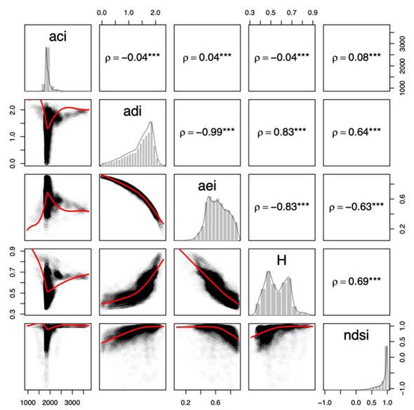 Data distribution and associations between acoustic indices. Spearman correlation values and scatterplots between indices (n = 42 864), and histograms with a density line for each index are shown. Red line indicates a LOESS (locally estimated scatterplot smoothing). All correlations have p-values less than 0.001 (&lsquo;***&rsquo;). ACI-Acoustic Complexity Index, ADI- Acoustic Diversity Index, AEI-Acoustic Evenness Index, H-Acoustic Entropy Index and NDMS-Normalized Difference Soundscape Index
