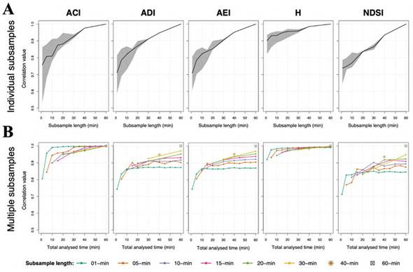 Spearman rank correlation between: A, the acoustic index value for each subsample duration and the complete one-hour recording from which it was subsampled; B, mean index values for subsamples representing combinations of recording length and subsample frequency (see Methods and Figure 1 for more details) and the complete one-hour recording. In A, the black line indicates the median of correlation values and the shaded areas denote the range. ACI,Acoustic Complexity Index; ADI, Acoustic Diversity Index; AEI, Acoustic Evenness Index; H,Acoustic Entropy Index; NDSI,Normalized Difference Soundscape Index.