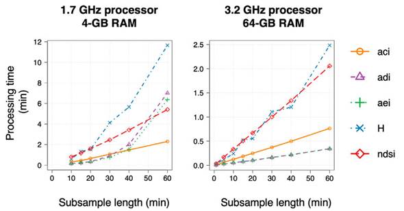 Mean processing time for computing acoustic indices at each recording length with two different equipments, using the multiple_sounds function in soundecology R package (Villanueva-Rivera & Pijanowski, 2016). Standard error bars are not shown as they were negligible, due to consistency in processing time (mean relative standard error of 0.28%).