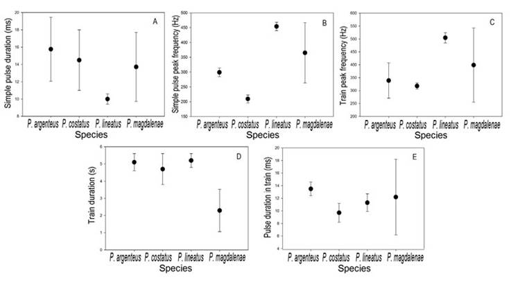 Reference values (● =mean; ⊢ = standard deviation) of the bioacoustic variables of Prochilodus magdalenae (n=27 for simple pulse variables and n=20 for pulse train variables) at 27.4-30.4&deg;C, compared with data data available for P. argenteus (n=3) at 28-30 &deg;C, P. costatus (n=3) at 28-30 &deg;C, and P. lineatus (n=3) at 27 &deg;C (Smith et al., 2018). A, simple pulse duration; B, simple pulse peak frequency; C, train peak frequency; D, train duration; E, pulse duration in train.