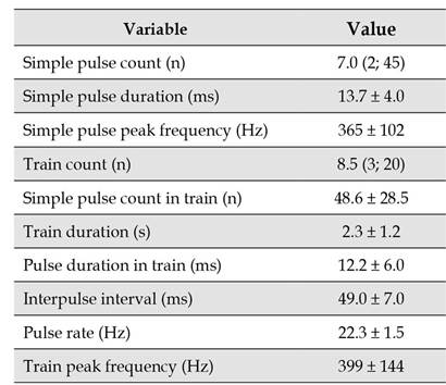 Reference values for the bioacoustic variables in simple pulses (n=27) and pulse trains (n=20) of Prochilodus magdalenae kept in captivity in Colombia. Values correspond to the mean and the standard deviation (x̄ &plusmn; sd), except for simple pulse and train counts, for which the median is presented followed by quartiles one and three: Me (Q1; Q3).