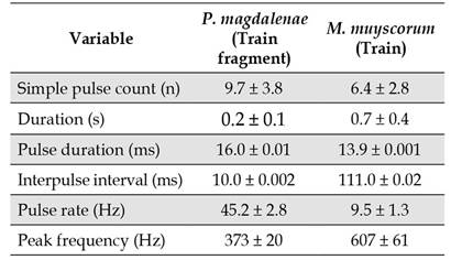 Values of bioacoustic variables of Prochilodus magdalenae train fragments (n=3) and Megaleporinus muyscorum trains (n=11) in the Magdalena River, Colombia. Values correspond to the mean value and the standard deviation (x̄ &plusmn; sd).