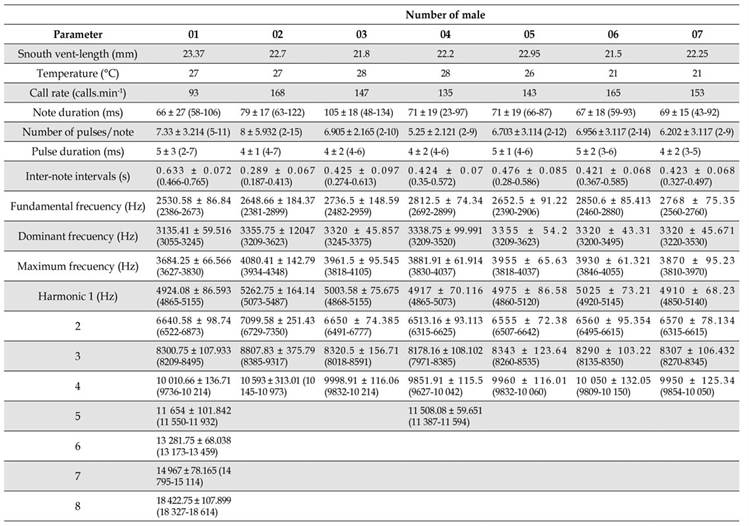 Temporal and spectral traits of the advertisement call of seven males of the Leucostethus fraterdanieli complex from Manizales, Caldas, Colombia. Snouth vent-length (SVL) of males and environmental temperature (&deg;C) are given. Values correspond to the mean &plusmn; standard deviation (range).