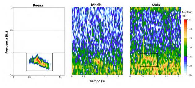 Ejemplos de vocalizaciones de Megascops centralis alrededor del embalse Jaguas, Andes de Antioquia, Colombia, correspondientes a cada una de las categor&iacute;as de calidad identificadas, realizados en la banda de 0.5-2 kHz. El recuadro negro indica la ubicaci&oacute;n de la vocalizaci&oacute;n y los colores representan la amplitud de la se&ntilde;al. Para la generaci&oacute;n de los espectrogramas se emple&oacute; un tama&ntilde;o de ventana (wl) de 1200 y un traslape (ovlp) del 5 %. Estas se&ntilde;ales fueron obtenidas de los dos sitios elegidos para la evaluaci&oacute;n: G29 (calidad buena y media) y G13 (mala calidad).